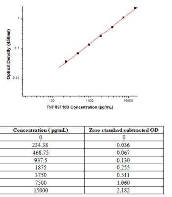 Sandwich ELISA: TRAILR4/TNFRSF10D/DcR2 Antibody Pair [HRP] [NBP2-79455] - This standard curve is only for demonstration purposes. A standard curve should be generated for each assay.